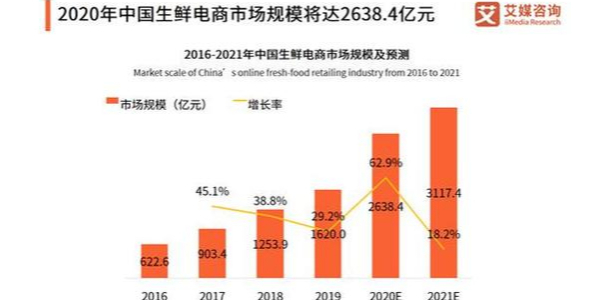 疫情促使移動(dòng)互聯(lián)網(wǎng)流量暴增，生鮮電商出現(xiàn)第二春（2）