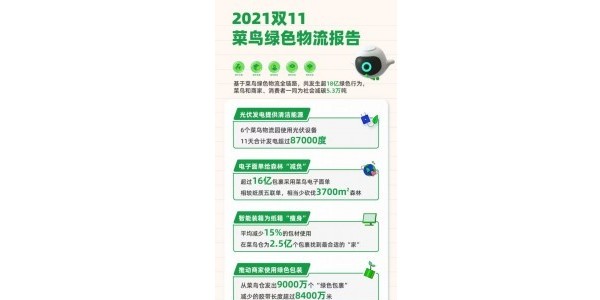 雙11綠色物流減碳報(bào)告,菜鳥物流減碳5.3萬噸