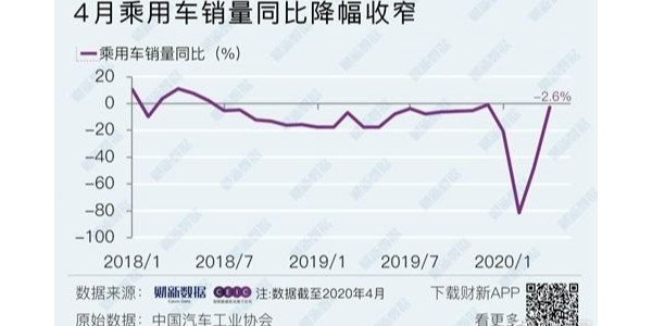 4月車(chē)市整體無(wú)起色,新能源乘用車(chē)、重卡是亮點(diǎn)