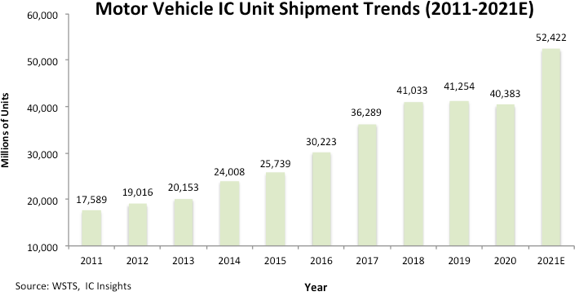 2021年全球汽車芯片出貨量524億個(gè) 同比增長(zhǎng)30%