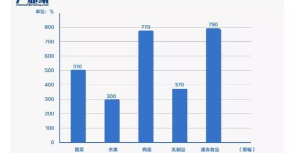 疫情下，富事達(dá)塑業(yè)為生鮮電商重新點(diǎn)燃火力助力