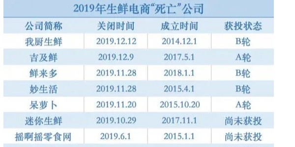 躲過“神仙打架”，熬過生鮮寒冬，叮咚買菜是怎么活下來的（1）