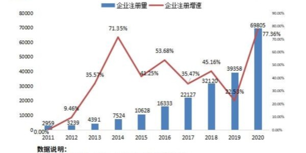 2020年我國(guó)新增機(jī)器人相關(guān)企業(yè)6.98萬(wàn)家