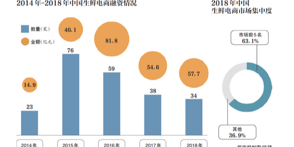 生鮮電商的2019：遭遇變局，前置倉模式是偽命題？