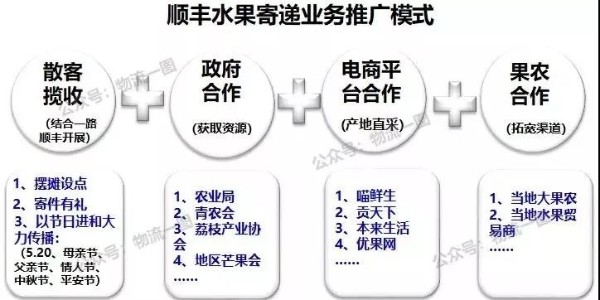 進(jìn)口水果寄遞市場(chǎng)大，看看順豐的水果運(yùn)輸