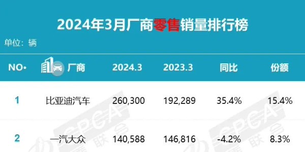 乘聯(lián)會：3 月乘用車零售銷量達 169.0 萬輛