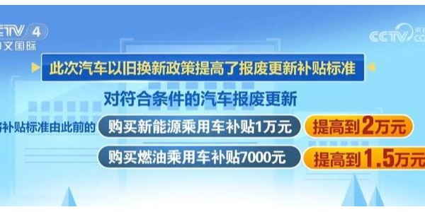 車以舊換新政策再加碼 報(bào)廢補(bǔ)貼提升到2萬(wàn)元