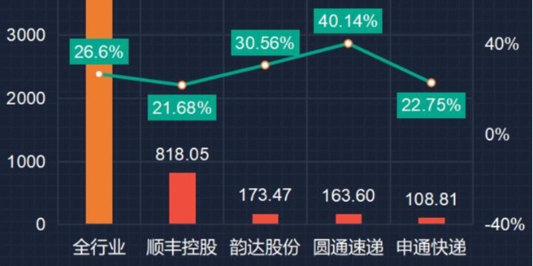 變局：快遞躺錢時代終結（2）